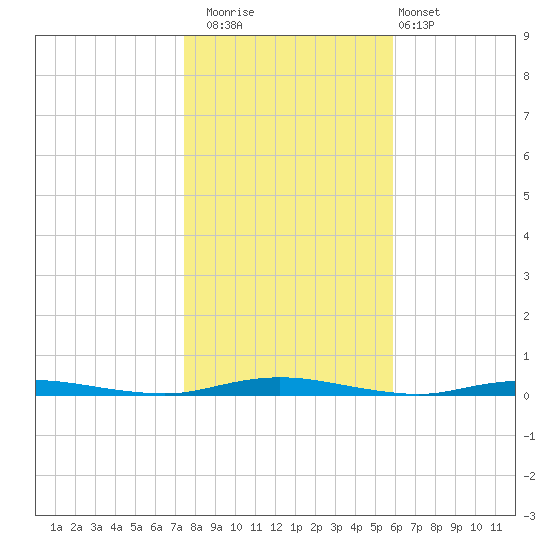 Cedar Creek tide chart for Saturday, November 2, 2024