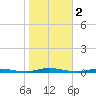 Cedar Creek tide chart for Saturday, November 2, 2024