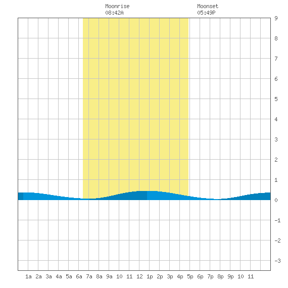 Cedar Creek tide chart for Sunday, November 3, 2024