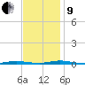 Cedar Creek tide chart for Saturday, November 9, 2024