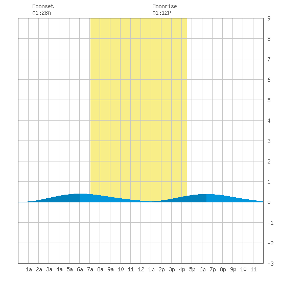 Cedar Creek tide chart for Tuesday, December 10, 2024
