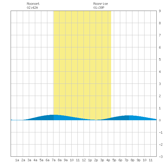 Cedar Creek tide chart for Wednesday, December 11, 2024