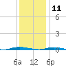 Cedar Creek tide chart for Wednesday, December 11, 2024