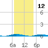 Cedar Creek tide chart for Thursday, December 12, 2024