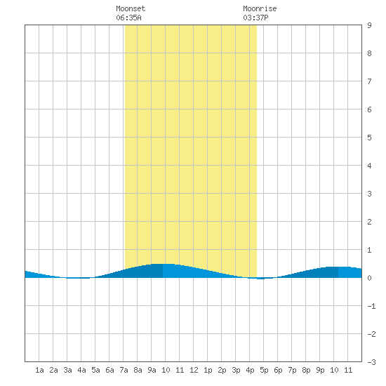 Cedar Creek tide chart for Saturday, December 14, 2024