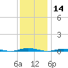 Cedar Creek tide chart for Saturday, December 14, 2024