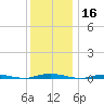 Cedar Creek tide chart for Monday, December 16, 2024
