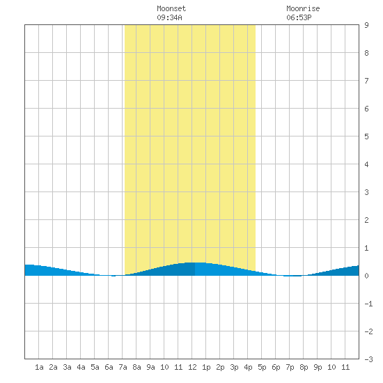 Cedar Creek tide chart for Tuesday, December 17, 2024