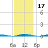 Cedar Creek tide chart for Tuesday, December 17, 2024