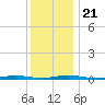 Cedar Creek tide chart for Saturday, December 21, 2024