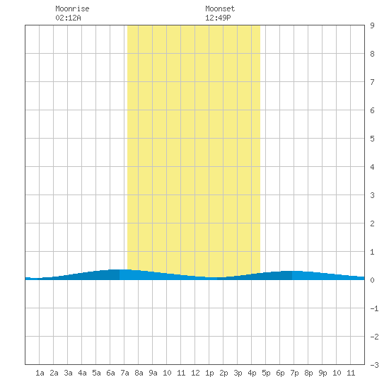 Cedar Creek tide chart for Wednesday, December 25, 2024