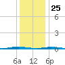 Cedar Creek tide chart for Wednesday, December 25, 2024