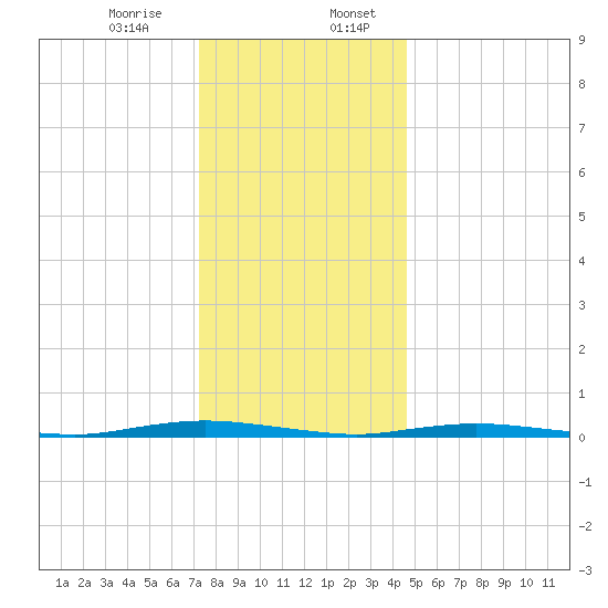 Cedar Creek tide chart for Thursday, December 26, 2024