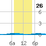 Cedar Creek tide chart for Thursday, December 26, 2024