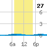 Cedar Creek tide chart for Friday, December 27, 2024