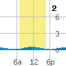 Cedar Creek tide chart for Monday, December 2, 2024