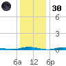 Cedar Creek tide chart for Monday, December 30, 2024