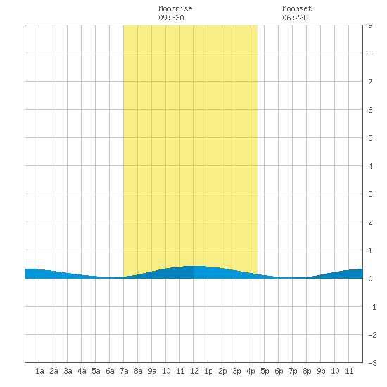 Cedar Creek tide chart for Tuesday, December 3, 2024