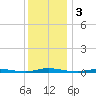 Cedar Creek tide chart for Tuesday, December 3, 2024