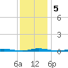 Cedar Creek tide chart for Thursday, December 5, 2024