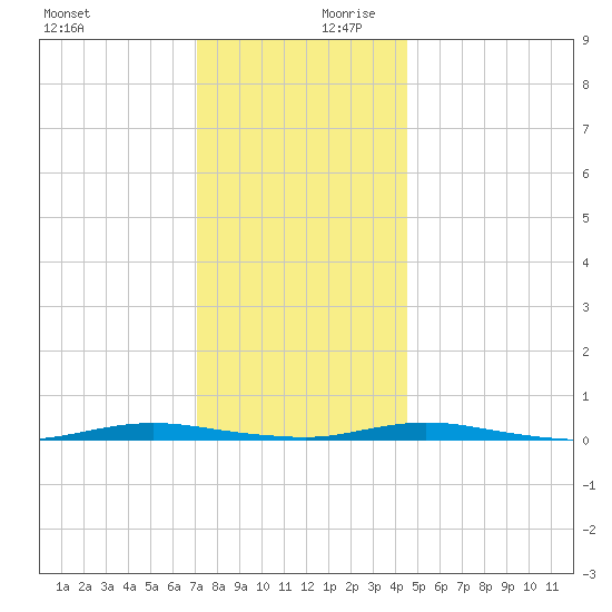 Cedar Creek tide chart for Monday, December 9, 2024