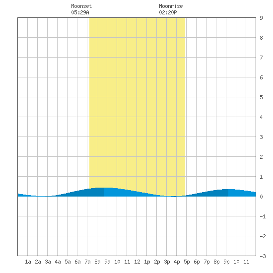 Cedar Creek tide chart for Saturday, January 11, 2025