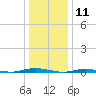 Cedar Creek tide chart for Saturday, January 11, 2025