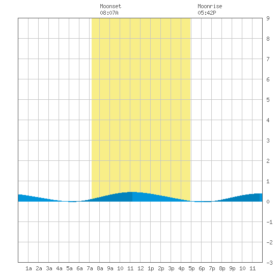 Cedar Creek tide chart for Tuesday, January 14, 2025
