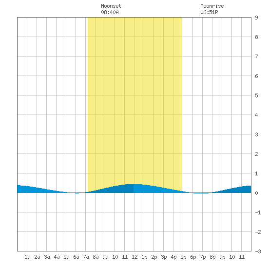 Cedar Creek tide chart for Wednesday, January 15, 2025