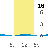 Cedar Creek tide chart for Thursday, January 16, 2025