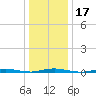 Cedar Creek tide chart for Friday, January 17, 2025