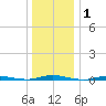 Cedar Creek tide chart for Wednesday, January 1, 2025