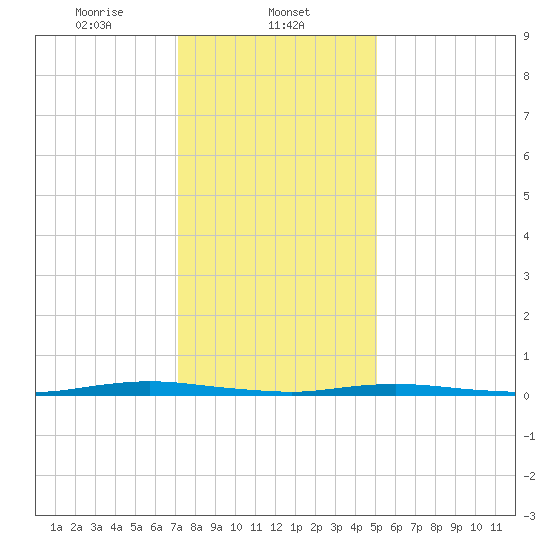 Cedar Creek tide chart for Thursday, January 23, 2025