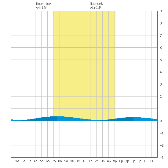 Cedar Creek tide chart for Saturday, January 25, 2025