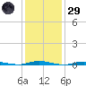 Cedar Creek tide chart for Wednesday, January 29, 2025