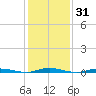 Cedar Creek tide chart for Friday, January 31, 2025