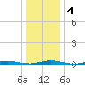Cedar Creek tide chart for Saturday, January 4, 2025