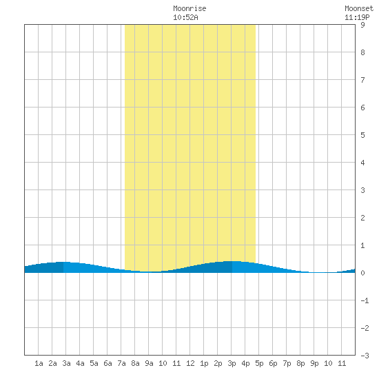 Cedar Creek tide chart for Sunday, January 5, 2025