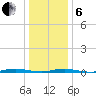 Cedar Creek tide chart for Monday, January 6, 2025
