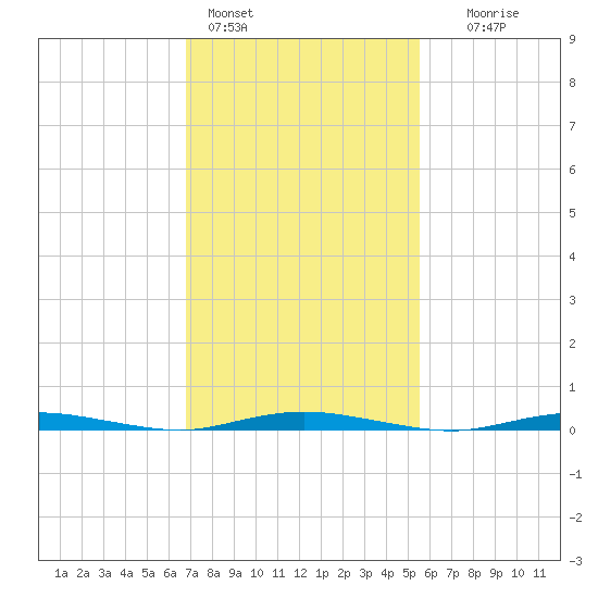 Cedar Creek tide chart for Friday, February 14, 2025