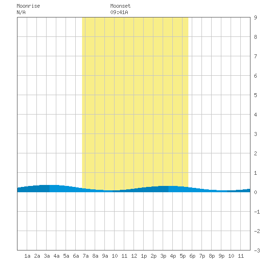 Cedar Creek tide chart for Wednesday, February 19, 2025