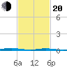 Cedar Creek tide chart for Thursday, February 20, 2025