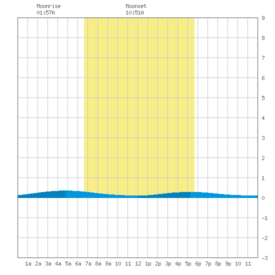 Cedar Creek tide chart for Friday, February 21, 2025