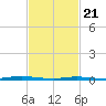 Cedar Creek tide chart for Friday, February 21, 2025