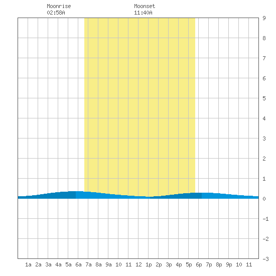 Cedar Creek tide chart for Saturday, February 22, 2025