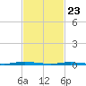 Cedar Creek tide chart for Sunday, February 23, 2025