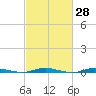 Cedar Creek tide chart for Friday, February 28, 2025