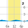 Cedar Creek tide chart for Sunday, February 2, 2025