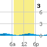 Cedar Creek tide chart for Monday, February 3, 2025