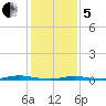 Cedar Creek tide chart for Wednesday, February 5, 2025